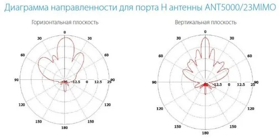 Направленные MIMO 2x2 антенны с двойной поляризацией INWAVE ANT5000/23MIMO