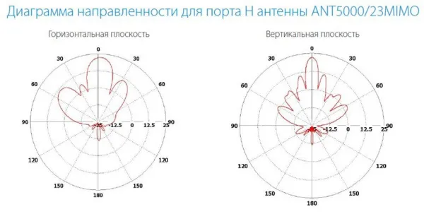 Направленные MIMO 2x2 антенны с двойной поляризацией INWAVE ANT5000/23MIMO