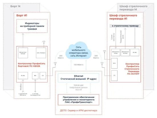 Программно-аппаратный комплекс управления городским транспортом «ПрофиТранспорт»