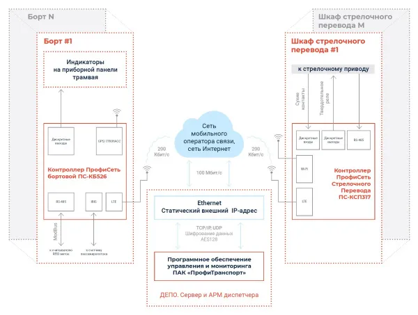 Программно-аппаратный комплекс управления городским транспортом «ПрофиТранспорт»
