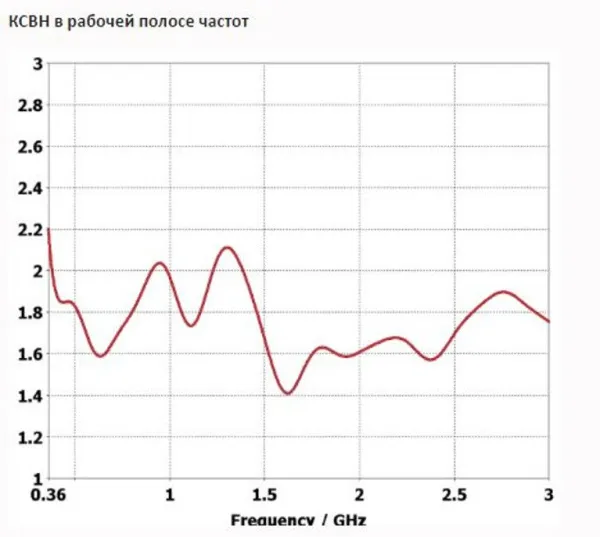 Антенны сверхширокополосные INWAVE UWBA-3 300 МГц – 3 ГГц