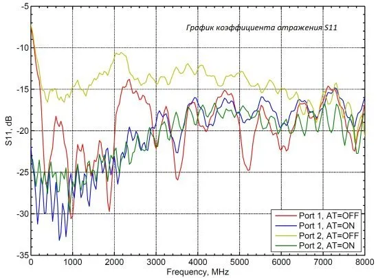 Аттенюатор ступенчатый НОВЭЛ ATC