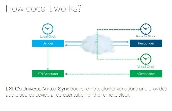Программа для измерения пропускной способности сети и времени задержки EXFO Universal Virtual Sync