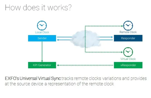 Программа для измерения пропускной способности сети и времени задержки EXFO Universal Virtual Sync