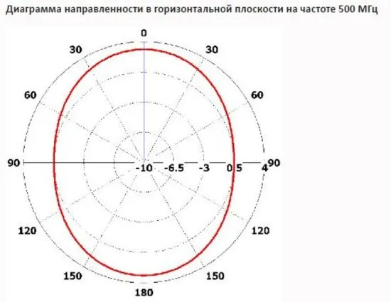 Антенны сверхширокополосные INWAVE UWBA-3 300 МГц – 3 ГГц