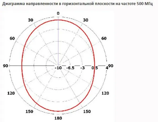 Антенны сверхширокополосные INWAVE UWBA-3 300 МГц – 3 ГГц