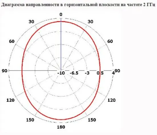 Антенны сверхширокополосные INWAVE UWBA-7 600 МГц – 7 ГГц