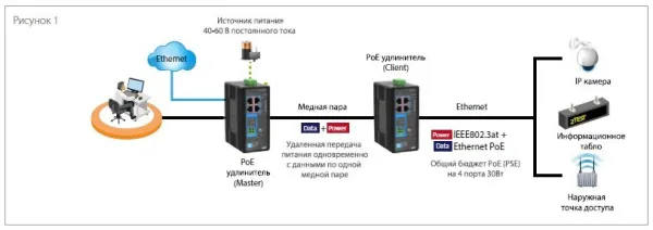 Промышленные PoE-удлинители большого радиуса действия ПрофиМедь