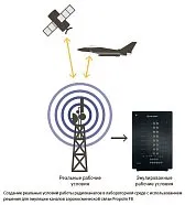 Решение для эмуляции каналов и тестирования аэрокосмических систем связи
