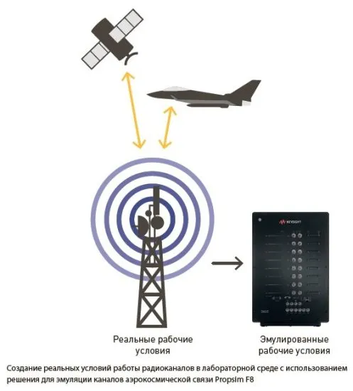 Решения для эмуляции каналов Keysight Propsim