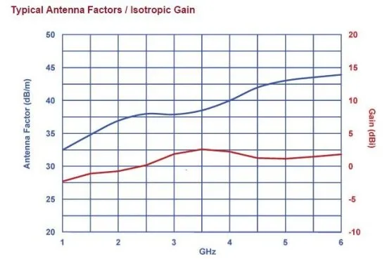 Микроволновая биконическая антенна Com-Power ABM-6000