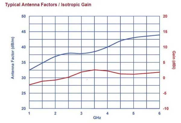 Микроволновая биконическая антенна Com-Power ABM-6000