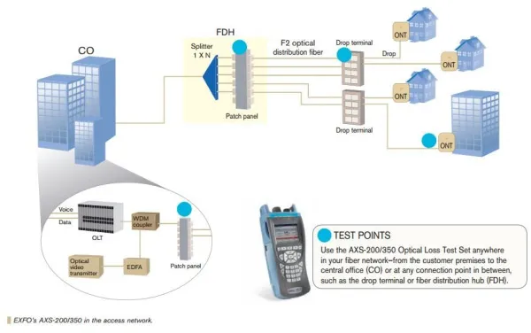 Тестер измерения оптических потерь EXFO AXS-200/350