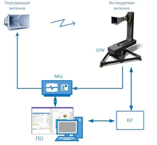 Автоматизированные комплексы измерения параметров антенн