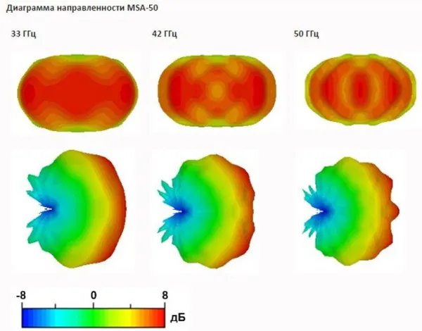 Антенны измерительные секторные INWAVE MSA-50, MSA-75, MSA-110 33 ГГц – 110 ГГц