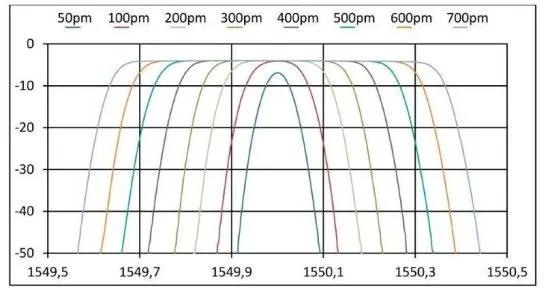 Перестраиваемый оптический фильтр YENISTA XTA-50