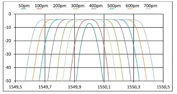 Перестраиваемый оптический фильтр YENISTA XTA-50