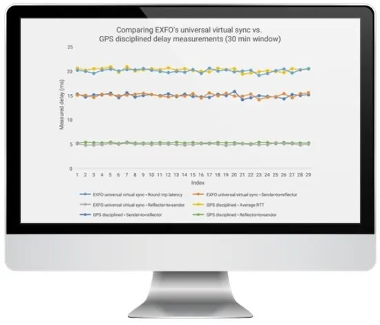 Программа для измерения пропускной способности сети и времени задержки EXFO Universal Virtual Sync