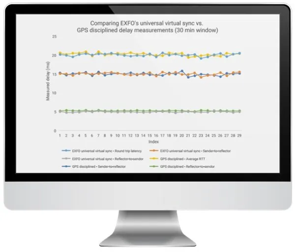 Программа для измерения пропускной способности сети и времени задержки EXFO Universal Virtual Sync