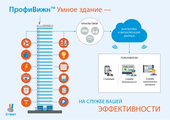 Умное здание с ПрофиВижн