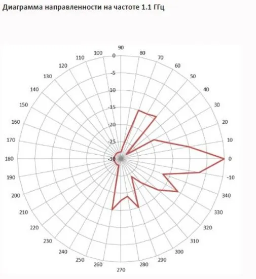 Сверхширокополосные аналоговые ФАР INWAVE MPA-1.1