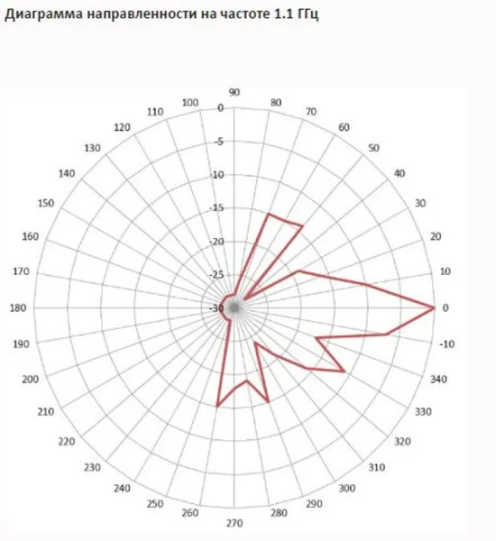 Сверхширокополосные аналоговые ФАР INWAVE MPA-1.1