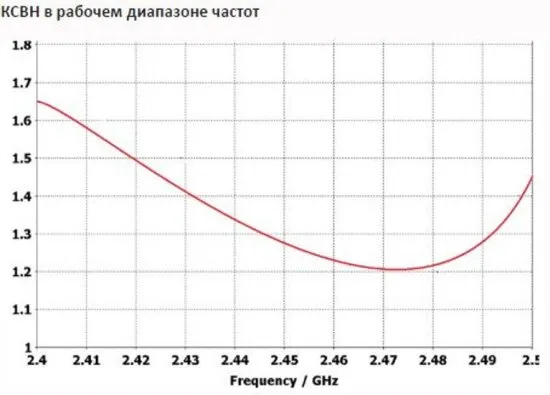 Антенны направленные INWAVE ANT2400/12