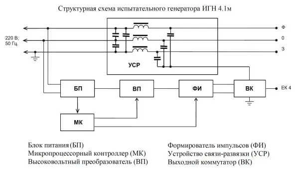 Испытательные генераторы наносекундных и микросекундных импульсных помех