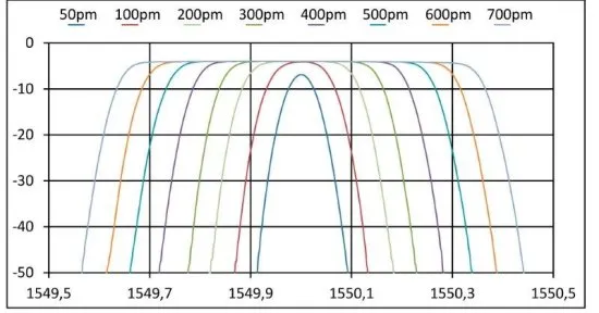 Перестраиваемый оптический фильтр YENISTA XTM-50
