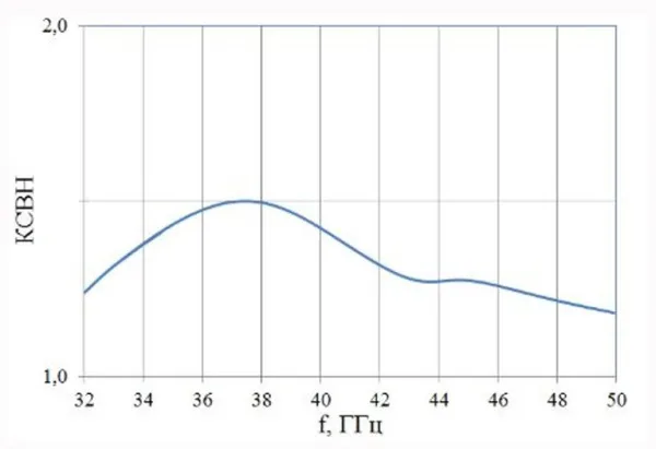 Антенны измерительные секторные INWAVE MSA-50, MSA-75, MSA-110 33 ГГц – 110 ГГц