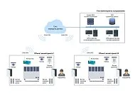 Система мониторинга и контроля безопасности удаленных объектов ПрофиДоступ