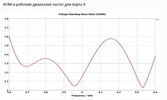 Секторные MIMO 2x2 антенны с двойной поляризацией INWAVE ANT6000/60/17MIMO