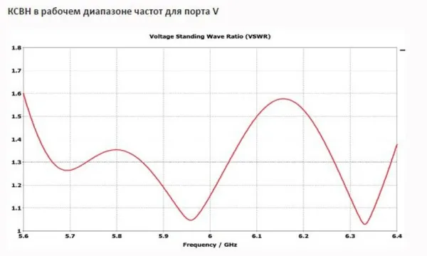 Секторные MIMO 2x2 антенны с двойной поляризацией INWAVE ANT6000/60/17MIMO