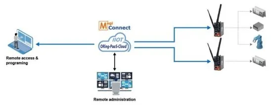 Промышленные мобильные M2M шлюзы ORing IMG-4312D+-D4G