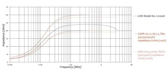 Эквивалент сети Com-Power LI-220C