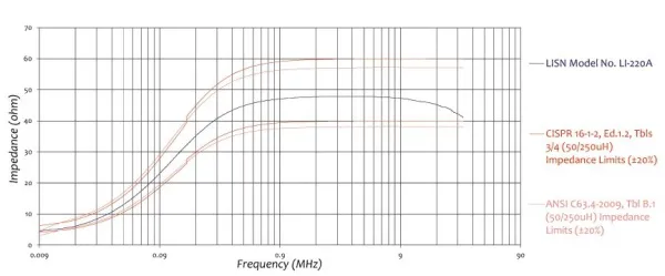 Эквивалент сети Com-Power LI-220C
