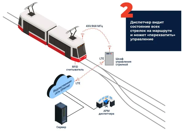 Программно-аппаратный комплекс управления городским транспортом «ПрофиТранспорт»