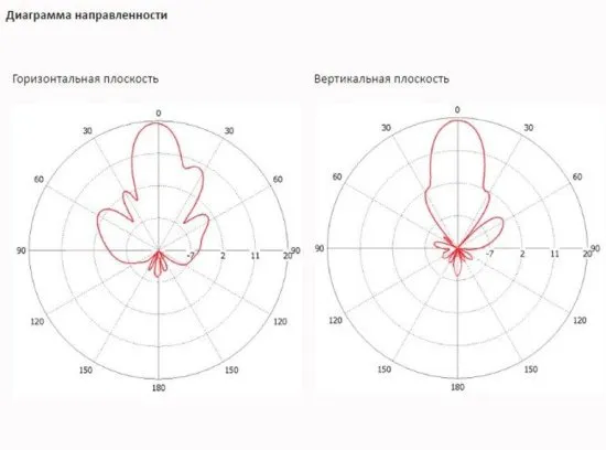 Антенны направленные INWAVE ANT5800/20