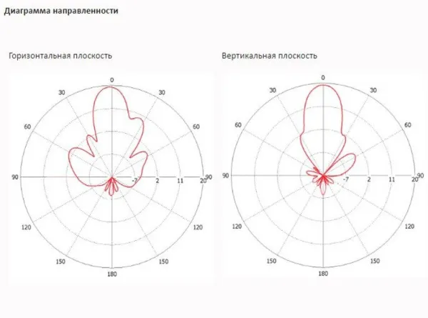 Антенны направленные INWAVE ANT5800/20