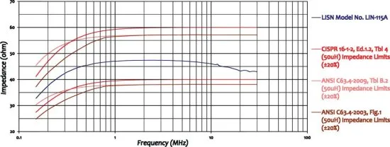 Эквивалент сети Com-Power LIN-115A