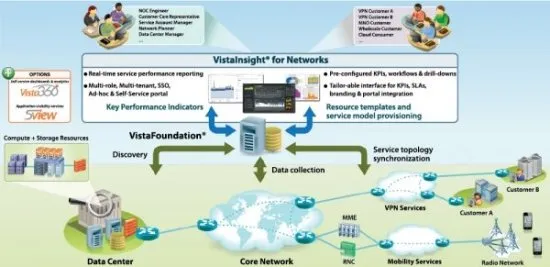 Система управления производительностью сетей и дата-центров InfoVista VistaInsight for Networks