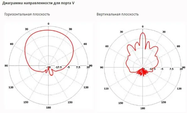 Секторные MIMO 2x2 антенны с двойной поляризацией INWAVE ANT6000/60/17MIMO