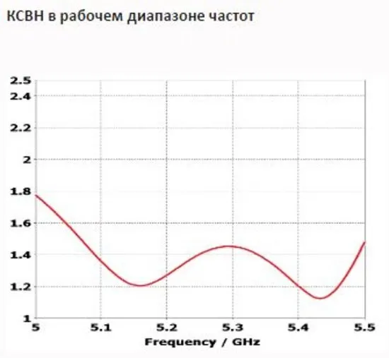 Антенны направленные INWAVE ANT5300/20