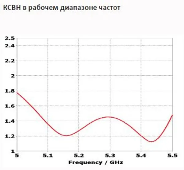 Антенны направленные INWAVE ANT5300/20