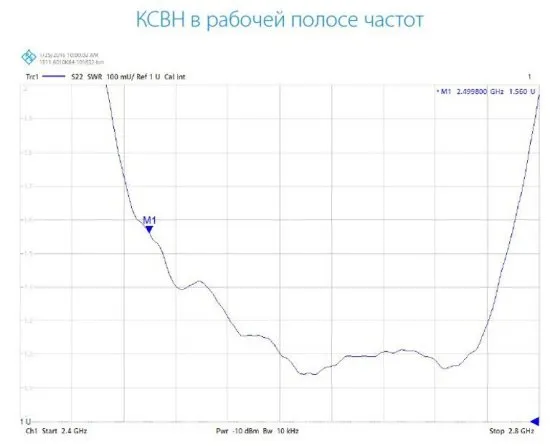 Антенны направленные INWAVE ANT2500/20