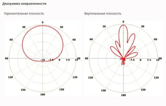 Антенны секторные INWAVE ANT2400/90/14
