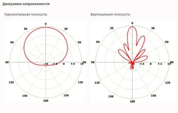 Антенны секторные INWAVE ANT2400/90/14