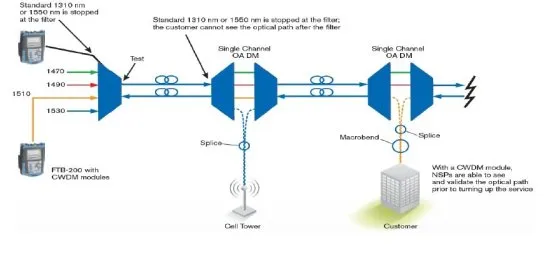Перестраиваемый рефлектометр EXFO FTBx-740C-DWC