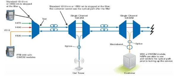 Перестраиваемый рефлектометр EXFO FTBx-740C-DWC
