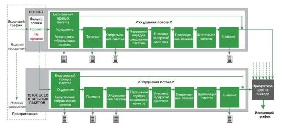 Эмулятор искажений сетевого трафика Xena Chimera